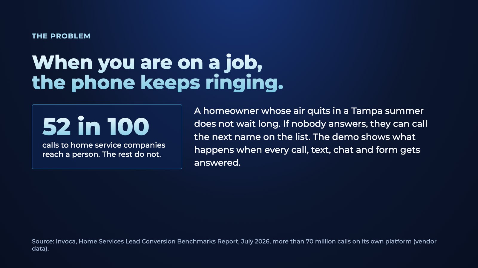 Slide 2: The problem When you are on a job, the phone keeps ringing. 52 in 100 calls to home service companies reach a person. The rest do not. A homeowner whose air quits in a Tampa summer does not wait long. If nobody answers,