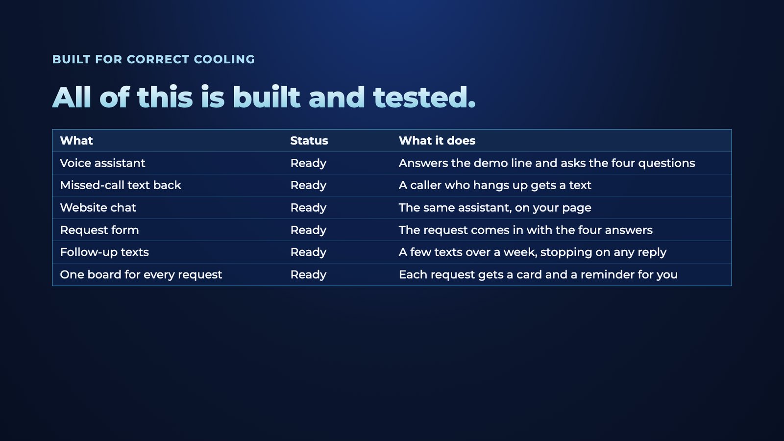 Slide 5: Built for Correct Cooling All of this is built and tested. What Status What it does Voice assistant Ready Answers the demo line and asks the four questions Missed-call text back Ready A caller who hangs up gets a text We
