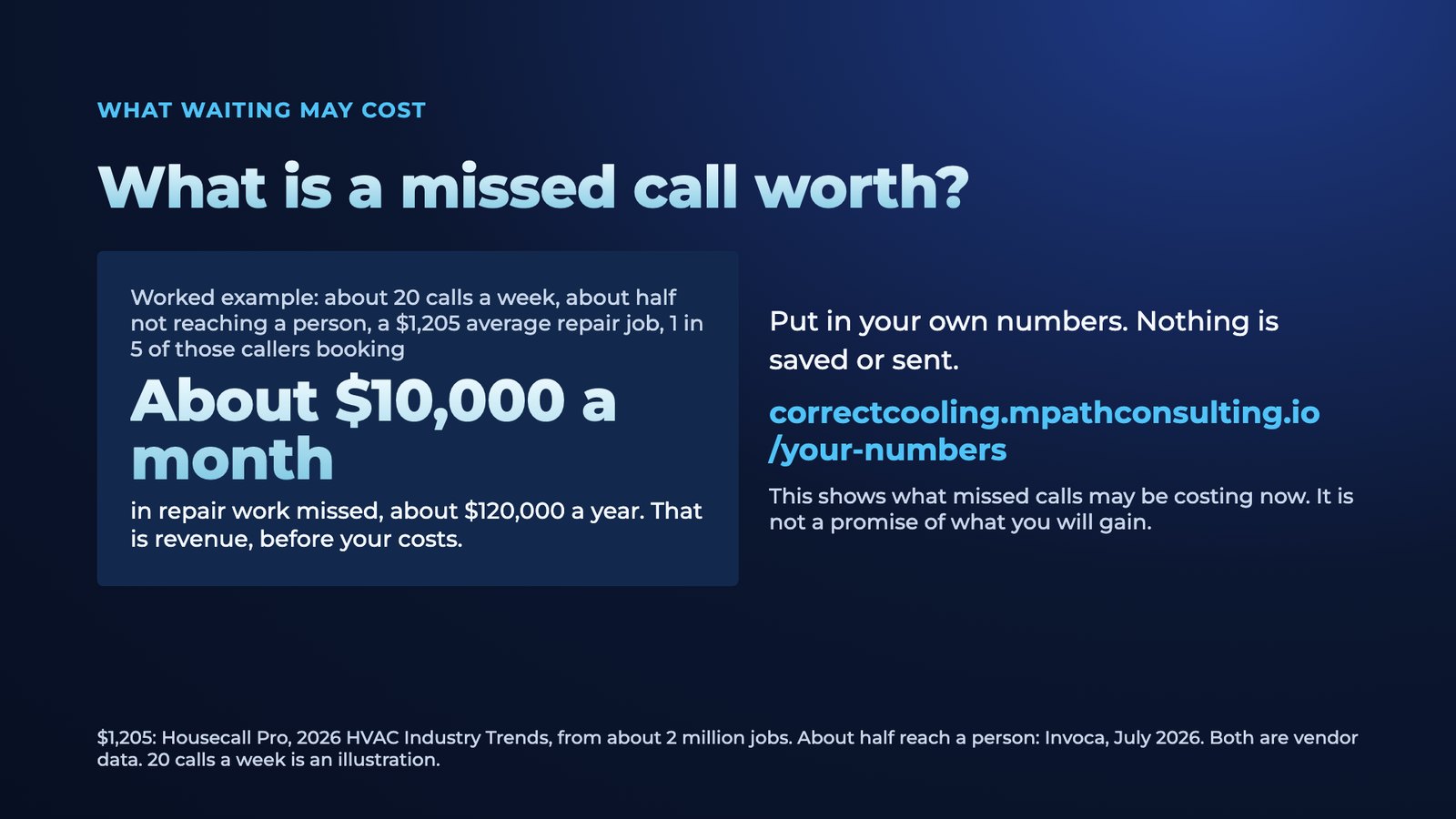 Slide 6: What waiting may cost What is a missed call worth? Worked example: about 20 calls a week, about half not reaching a person, a $1,205 average repair job, 1 in 5 of those callers booking About $10,000 a month in repair wor