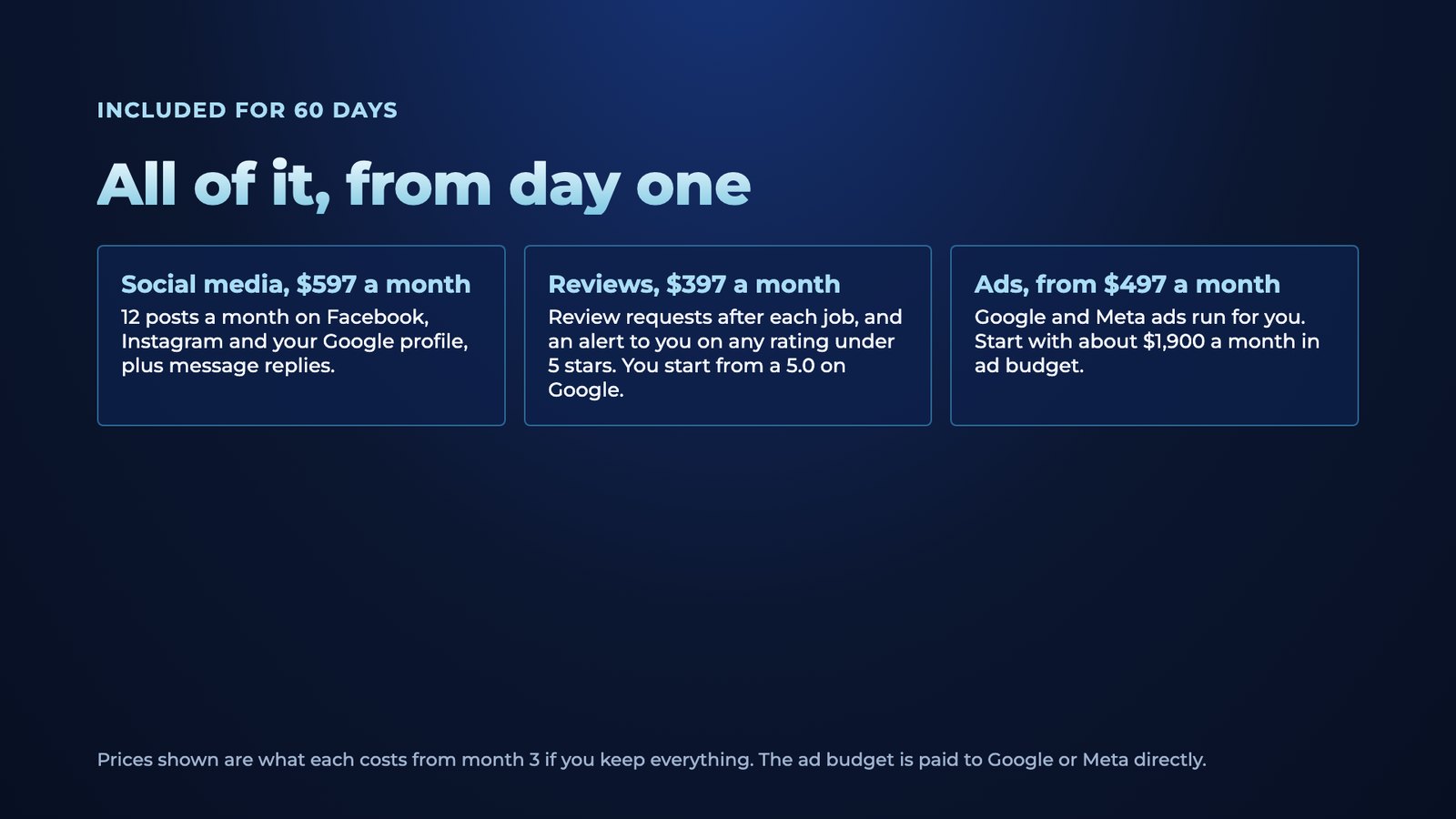Slide 9: Included for 60 days All of it, from day one Social media, $597 a month 12 posts a month on Facebook, Instagram and your Google profile, plus message replies. Reviews, $397 a month Review requests after each job, and an