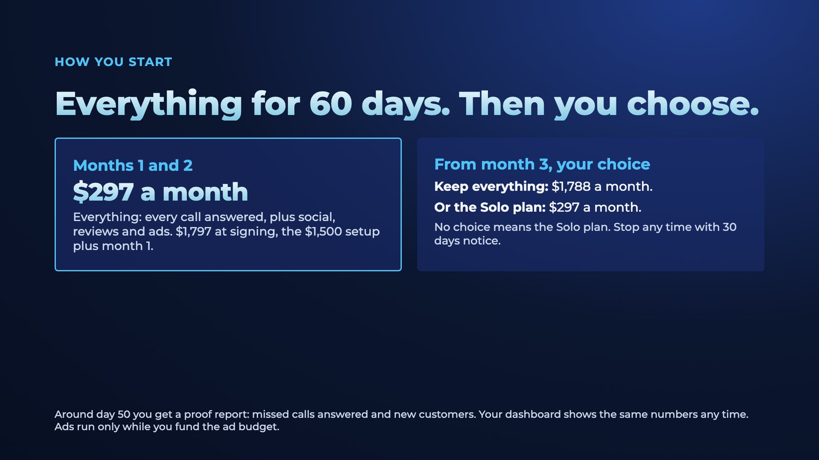 Slide 10: How you start Everything for 60 days. Then you choose. Months 1 and 2 $297 a month Everything: every call answered, plus social, reviews and ads. $1,797 at signing, the $1,500 setup plus month 1. From month 3, your choic
